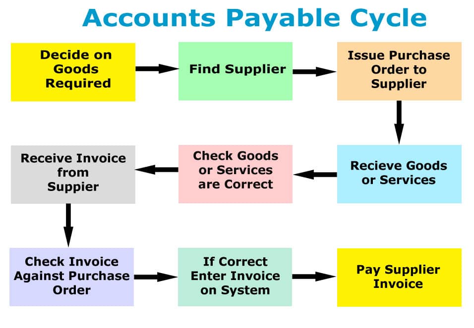 Accounts Payable Ledger Accounts Payable Cycle for Small Business