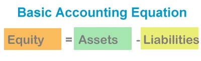 Basic Accounting Equation Basic Accounting Equation rearranged