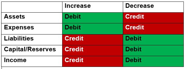 Current Liabilities on the Balance Sheet Debits and Credits cheat sheet