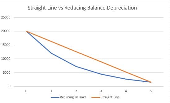 Frequently Asked Accounting Questions and Answers Reducing balance vs straight line depreciation