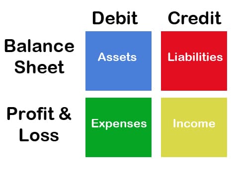 Frequently Asked Accounting Questions and Answers Double entry Bookkeeping