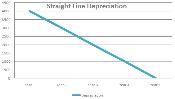 Straight Line Depreciation - Free Download and Examples Straight line depreciation