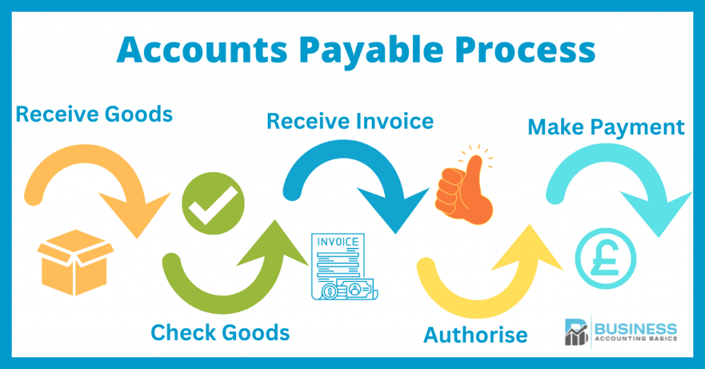 A Guide for Streamlining Your Accounts Payable Process Business accounts payable process