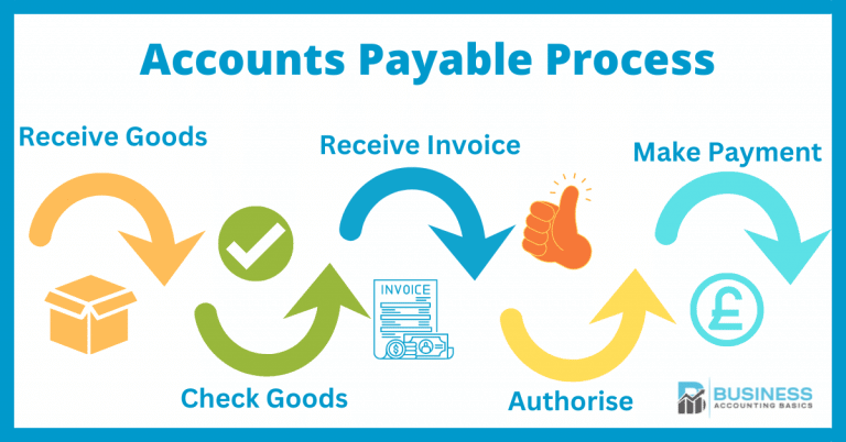 Business accounts payable process