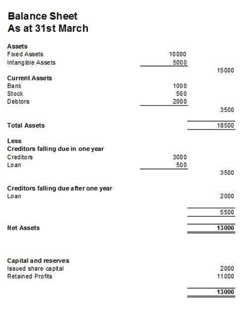 Basic Accounting Equation Balance Sheet Example