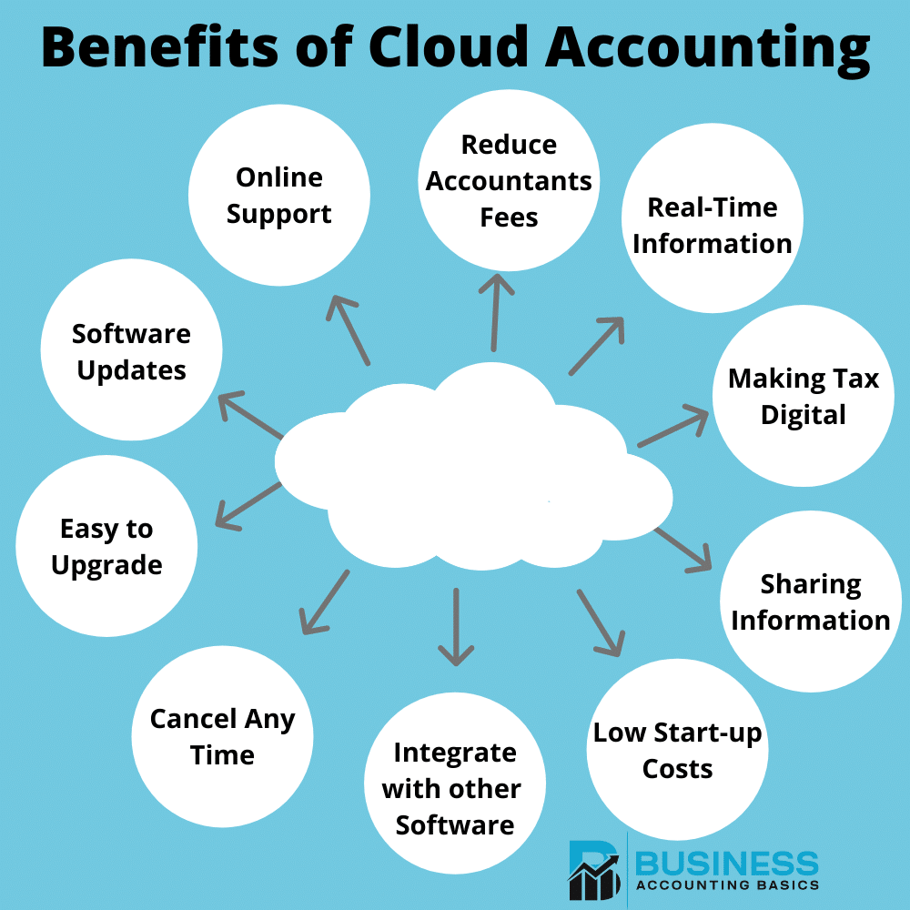 What is Cloud Accounting What is cloud accounting - Benefits