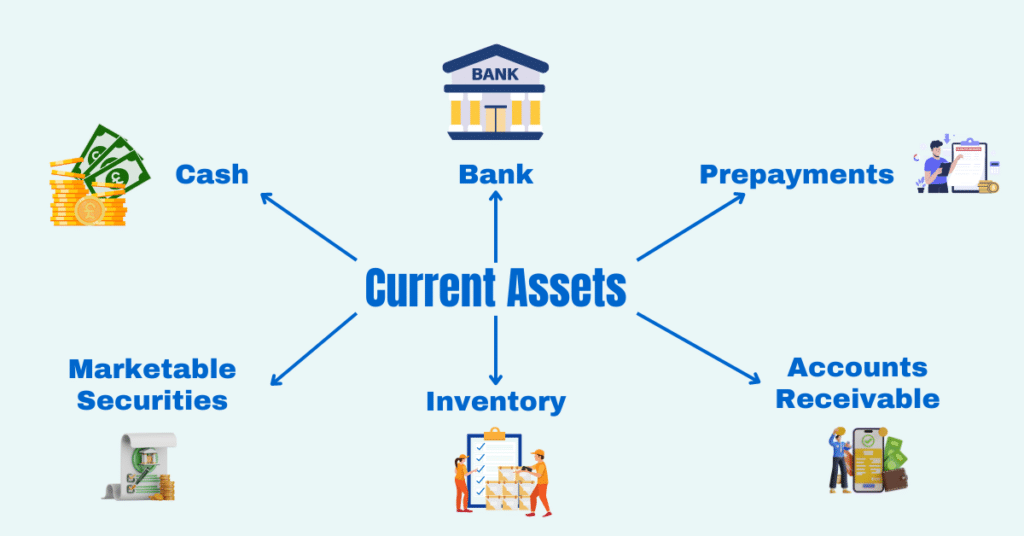 Current Assets on the Balance Sheet Current Assets on the Balance Sheet