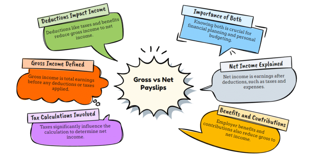 What is the Difference Between Gross and Net Income? What is the Difference Between Gross and Net Income?