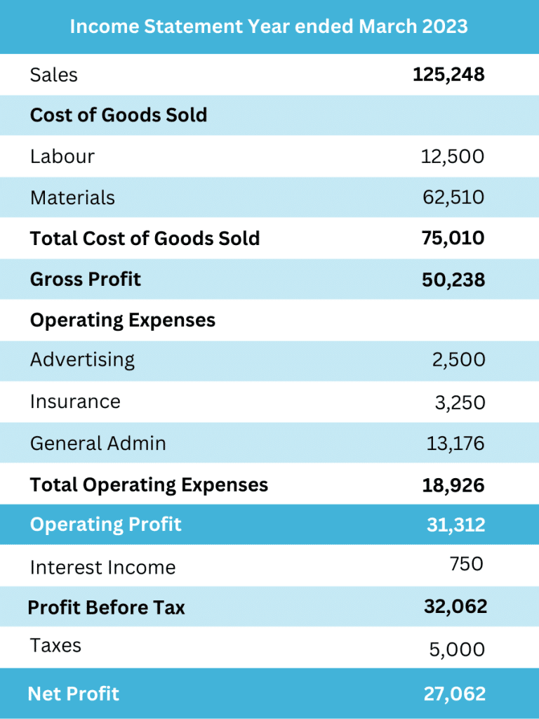 What is Operating Profit? Operating Profit income statement example