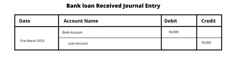 Loan Accounting Entries Example of a loan journal entry,