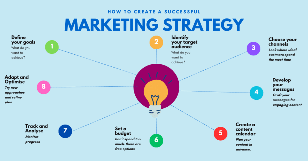 Finding Customers for Your Business Finding customers, how to develop a marketing strategy