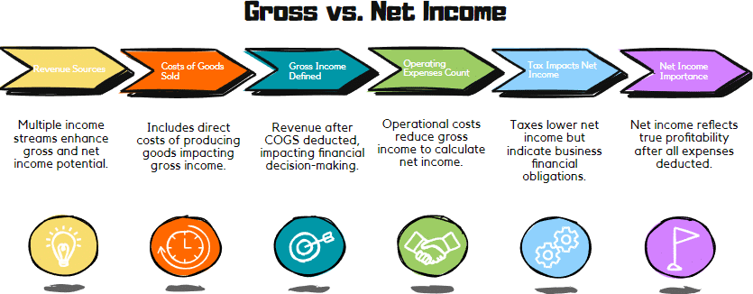 What is the Difference Between Gross and Net Income? Gross vs Net Income explained