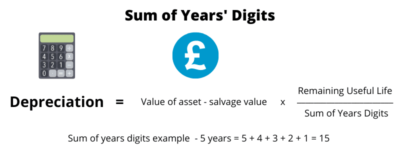 How do I Calculate Depreciation Sum of Year Digits Depreciation Formula