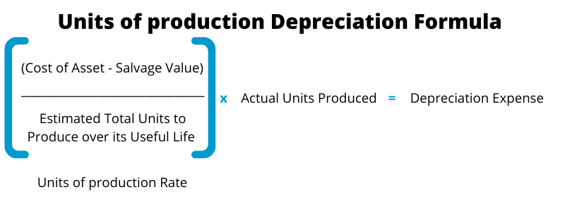 How do I Calculate Depreciation Units of production Depreciation Formula