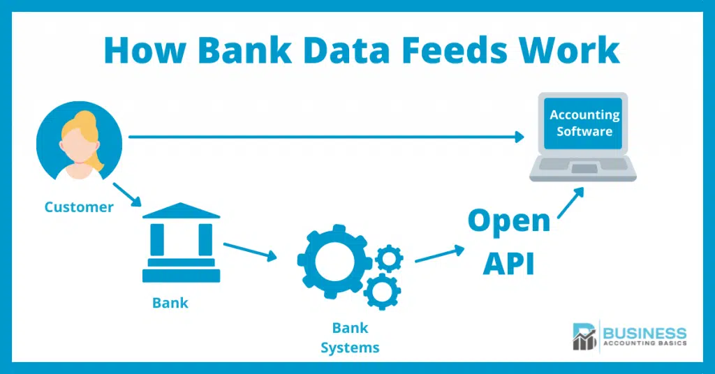 A Complete Guide on How to Start a Business Open Banking Bank Feed Diagram