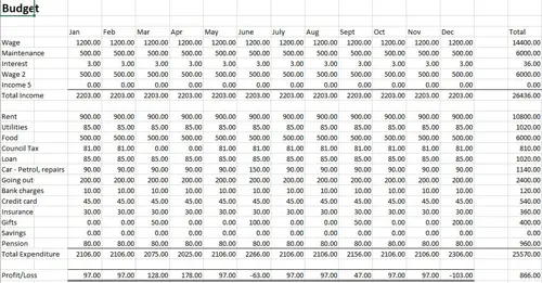 How to Budget If You Are Self-Employed – 7 Top Budgeting Tips! Personal or business budget template